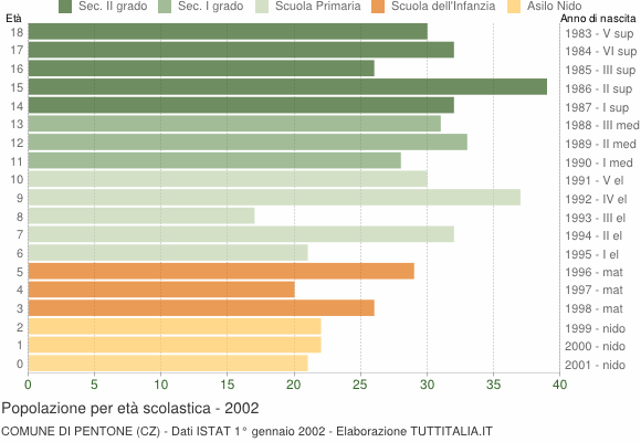 Grafico Popolazione in età scolastica - Pentone 2002