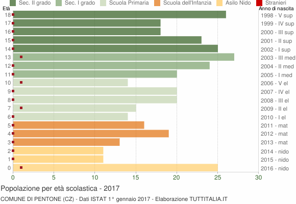 Grafico Popolazione in età scolastica - Pentone 2017