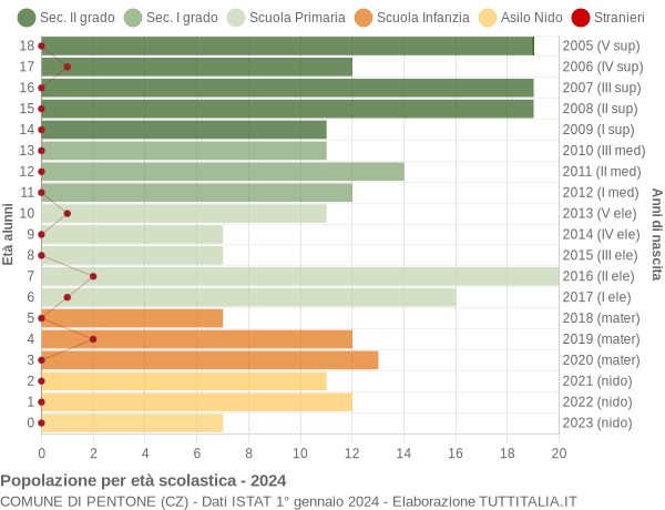 Grafico Popolazione in età scolastica - Pentone 2024