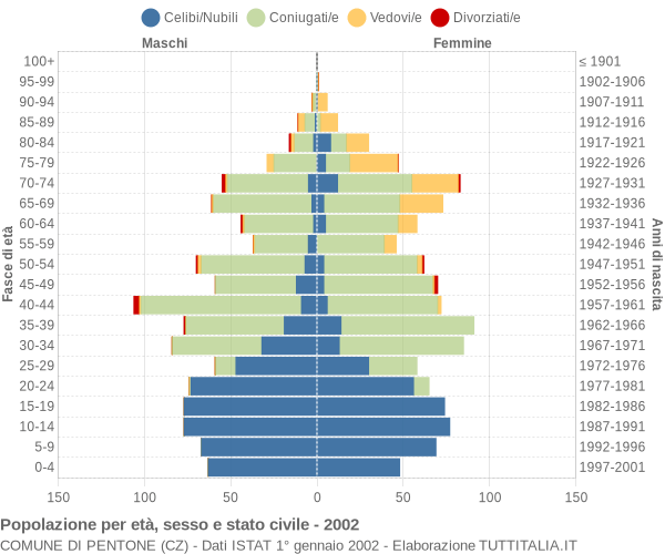 Grafico Popolazione per età, sesso e stato civile Comune di Pentone (CZ)