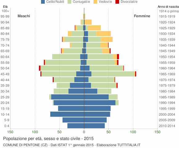 Grafico Popolazione per età, sesso e stato civile Comune di Pentone (CZ)