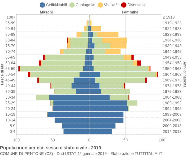 Grafico Popolazione per età, sesso e stato civile Comune di Pentone (CZ)