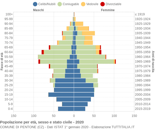 Grafico Popolazione per età, sesso e stato civile Comune di Pentone (CZ)