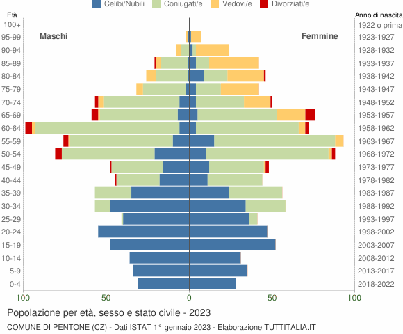 Grafico Popolazione per età, sesso e stato civile Comune di Pentone (CZ)