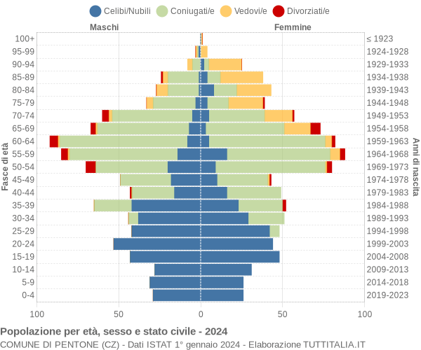 Grafico Popolazione per età, sesso e stato civile Comune di Pentone (CZ)