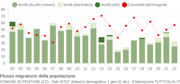 Flussi migratori della popolazione Comune di Pentone (CZ)