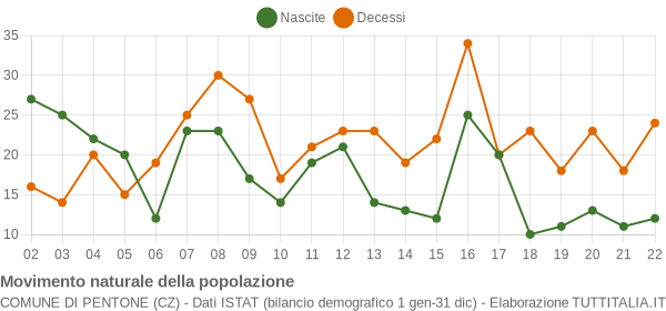 Grafico movimento naturale della popolazione Comune di Pentone (CZ)