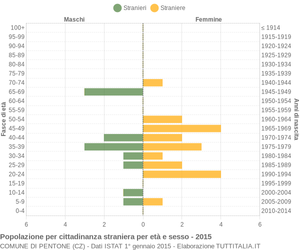 Grafico cittadini stranieri - Pentone 2015