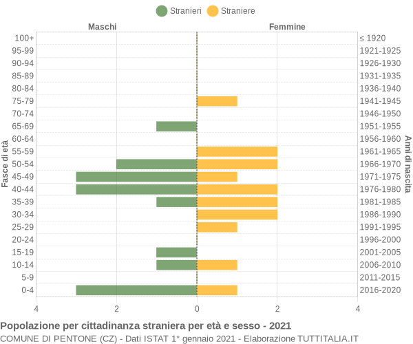 Grafico cittadini stranieri - Pentone 2021