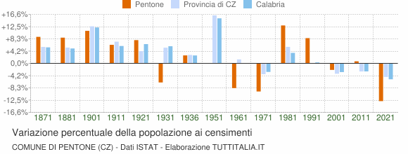 Grafico variazione percentuale della popolazione Comune di Pentone (CZ)