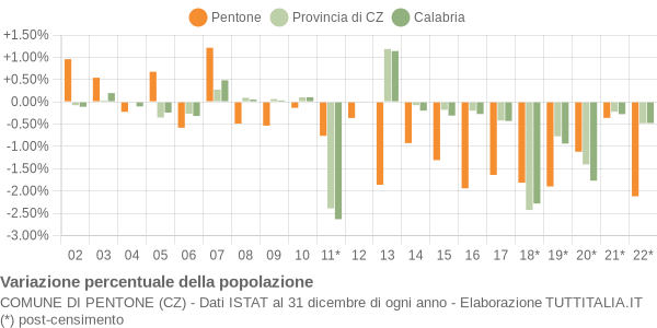 Variazione percentuale della popolazione Comune di Pentone (CZ)