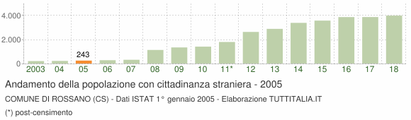 Grafico andamento popolazione stranieri Comune di Rossano (CS)
