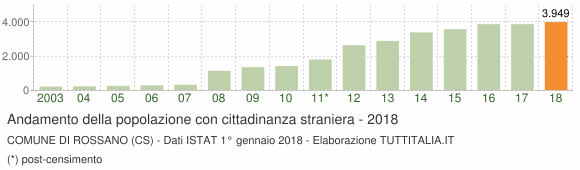 Grafico andamento popolazione stranieri Comune di Rossano (CS)
