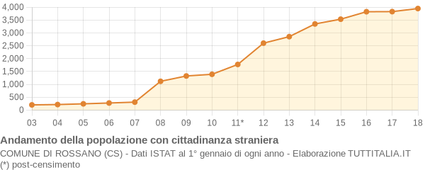 Andamento popolazione stranieri Comune di Rossano (CS)