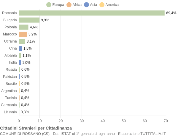 Grafico cittadinanza stranieri - Rossano 2016