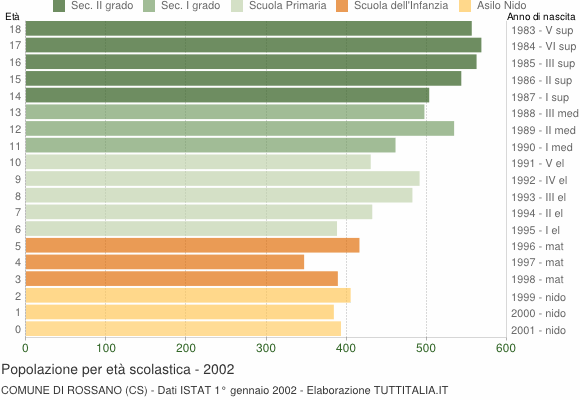 Grafico Popolazione in età scolastica - Rossano 2002
