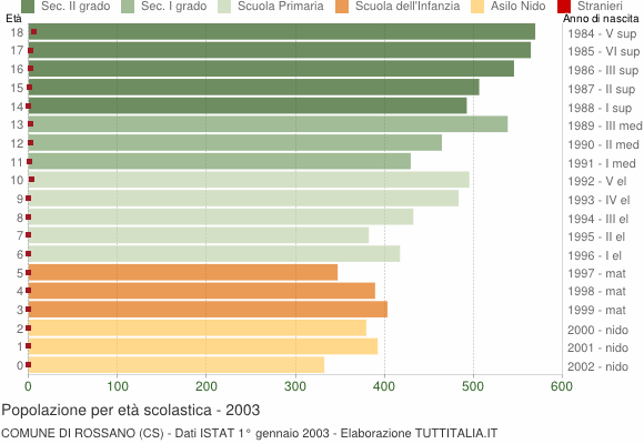 Grafico Popolazione in età scolastica - Rossano 2003