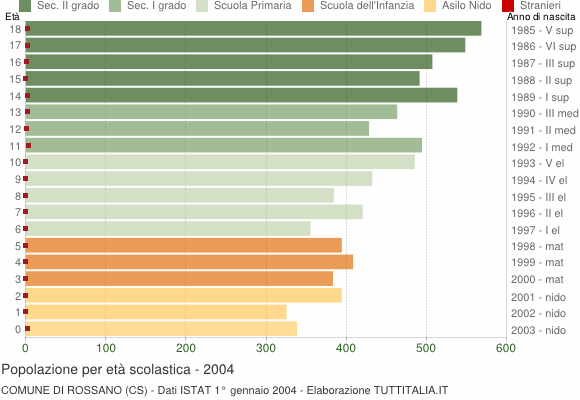 Grafico Popolazione in età scolastica - Rossano 2004