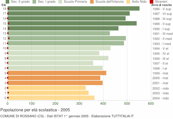 Grafico Popolazione in età scolastica - Rossano 2005