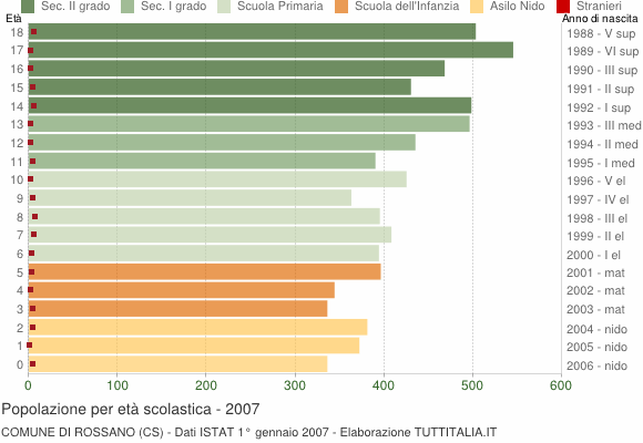 Grafico Popolazione in età scolastica - Rossano 2007