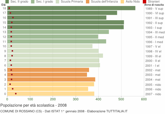Grafico Popolazione in età scolastica - Rossano 2008