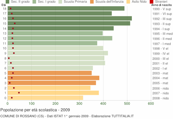 Grafico Popolazione in età scolastica - Rossano 2009