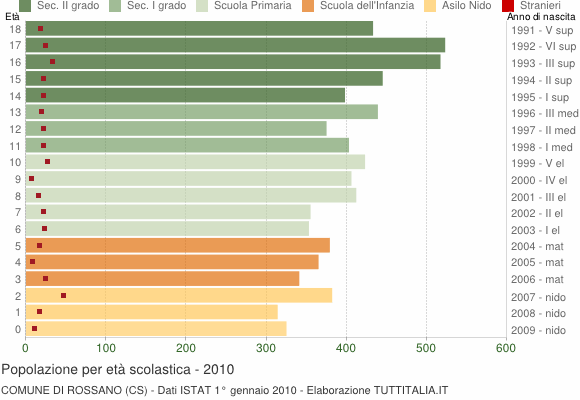 Grafico Popolazione in età scolastica - Rossano 2010