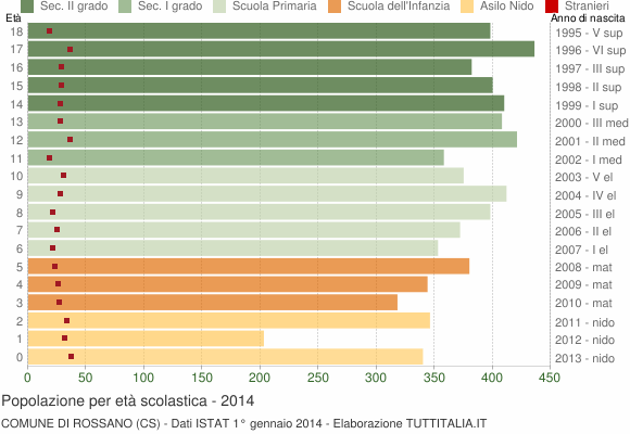 Grafico Popolazione in età scolastica - Rossano 2014