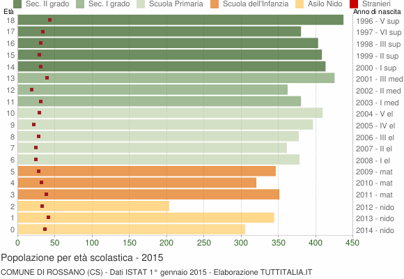 Grafico Popolazione in età scolastica - Rossano 2015