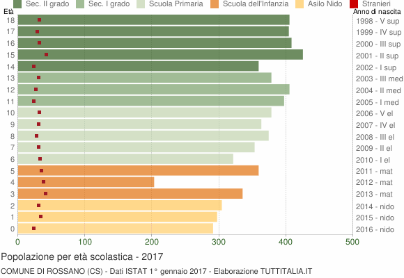Grafico Popolazione in età scolastica - Rossano 2017