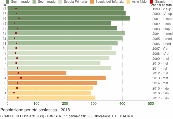 Grafico Popolazione in età scolastica - Rossano 2018