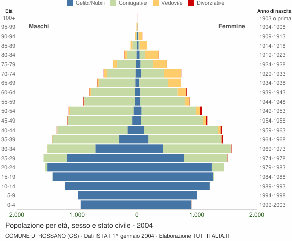 Grafico Popolazione per età, sesso e stato civile Comune di Rossano (CS)