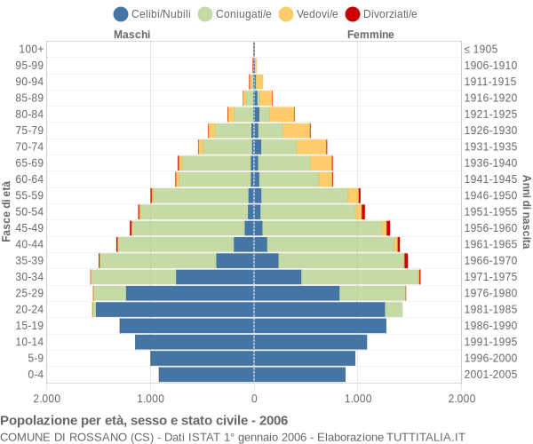 Grafico Popolazione per età, sesso e stato civile Comune di Rossano (CS)