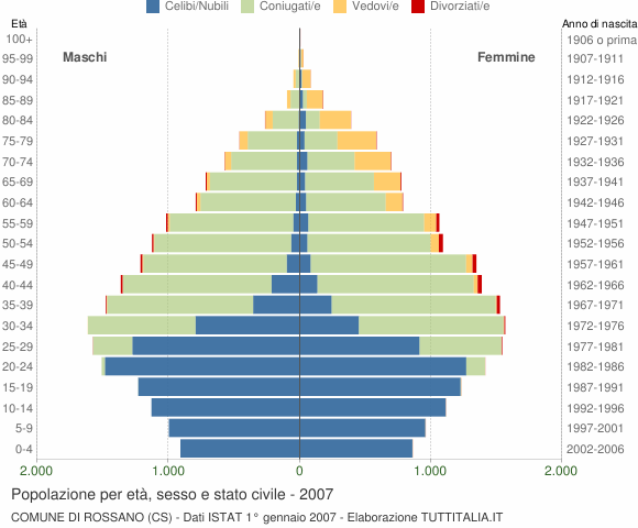 Grafico Popolazione per età, sesso e stato civile Comune di Rossano (CS)