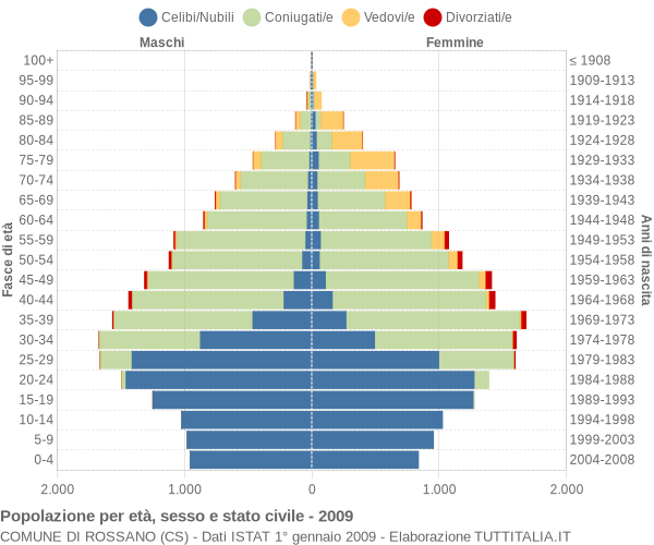 Grafico Popolazione per età, sesso e stato civile Comune di Rossano (CS)