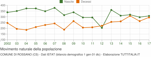 Grafico movimento naturale della popolazione Comune di Rossano (CS)