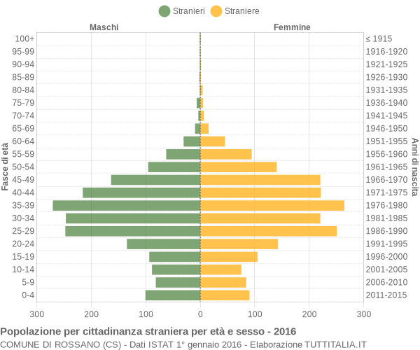 Grafico cittadini stranieri - Rossano 2016