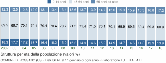 Grafico struttura della popolazione Comune di Rossano (CS)