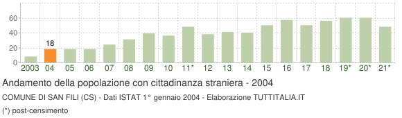 Grafico andamento popolazione stranieri Comune di San Fili (CS)
