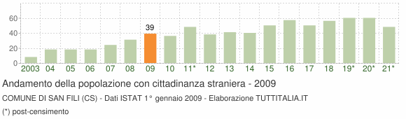 Grafico andamento popolazione stranieri Comune di San Fili (CS)