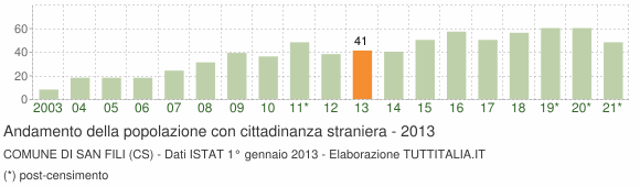 Grafico andamento popolazione stranieri Comune di San Fili (CS)