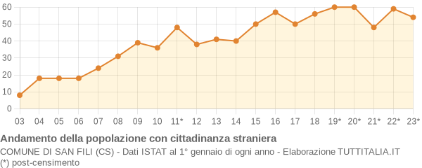 Andamento popolazione stranieri Comune di San Fili (CS)