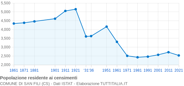 Grafico andamento storico popolazione Comune di San Fili (CS)