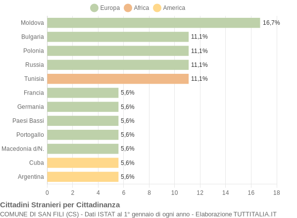 Grafico cittadinanza stranieri - San Fili 2004