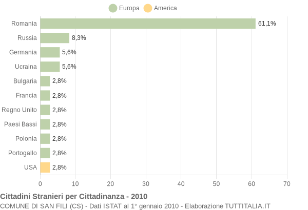 Grafico cittadinanza stranieri - San Fili 2010