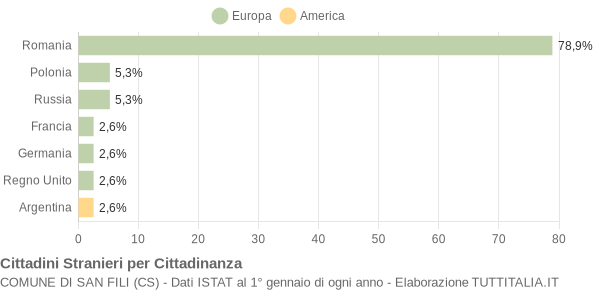 Grafico cittadinanza stranieri - San Fili 2012