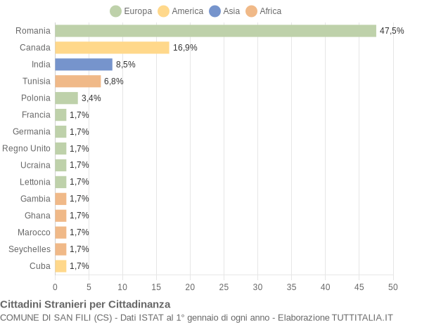 Grafico cittadinanza stranieri - San Fili 2022