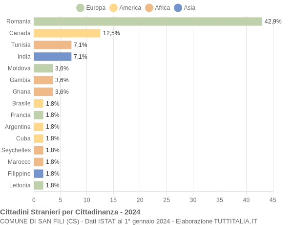 Grafico cittadinanza stranieri - San Fili 2024