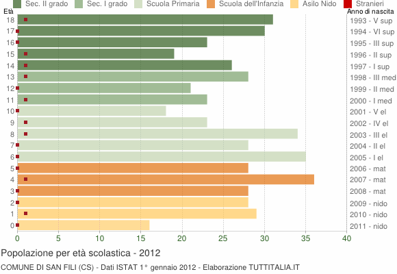 Grafico Popolazione in età scolastica - San Fili 2012