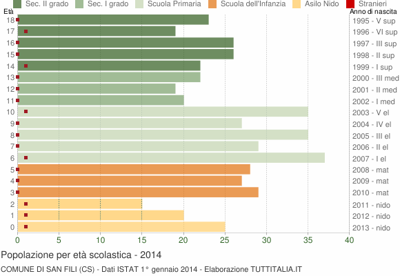 Grafico Popolazione in età scolastica - San Fili 2014